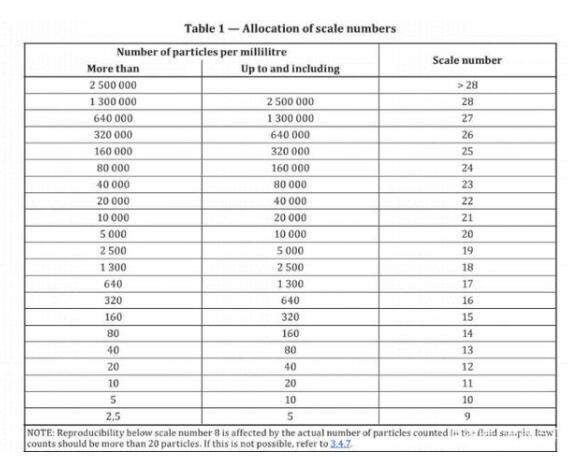 潤滑油油況在線監測與油液清潔度標準(圖3) 潤滑油油況在線監測與油液清潔度標準(圖3)