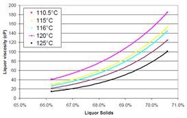 在線粘度計(jì)在造紙黑液回收的應(yīng)用(圖5)